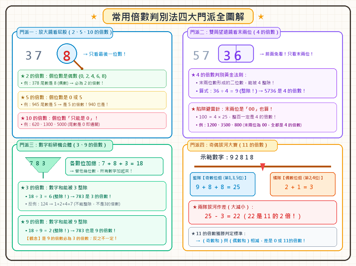 常用倍數秒殺判別法手繪圖解