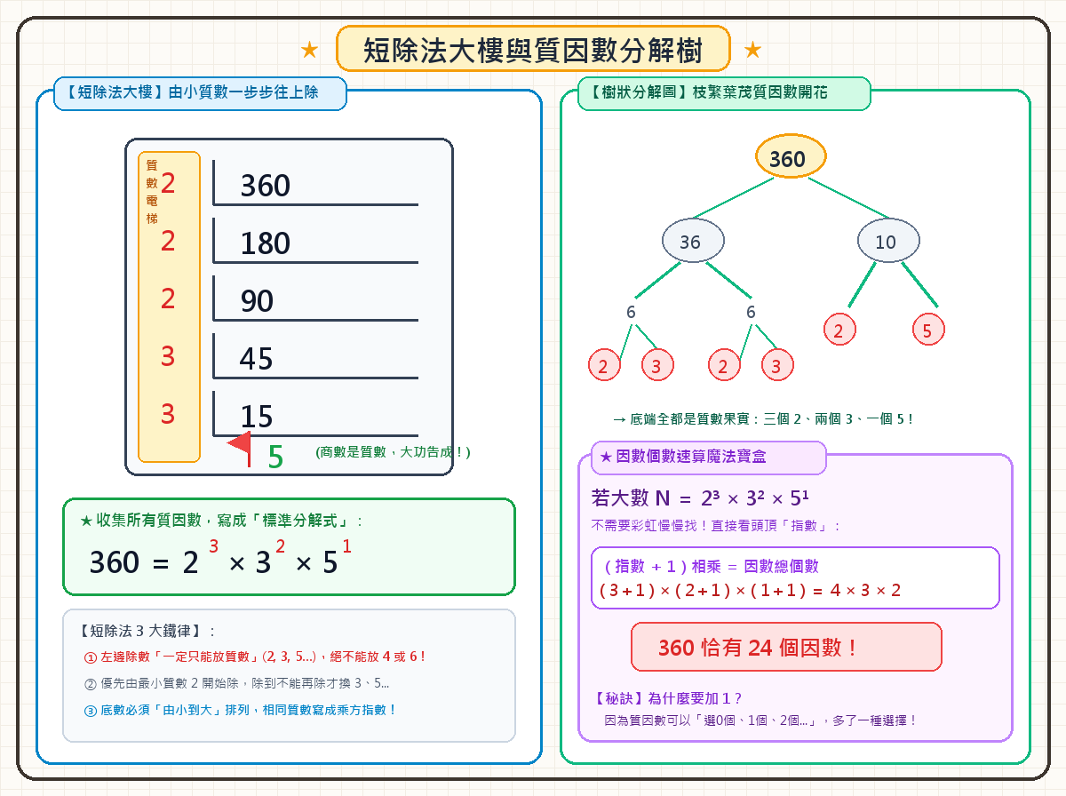 短除法大樓與質因數分解手繪圖解