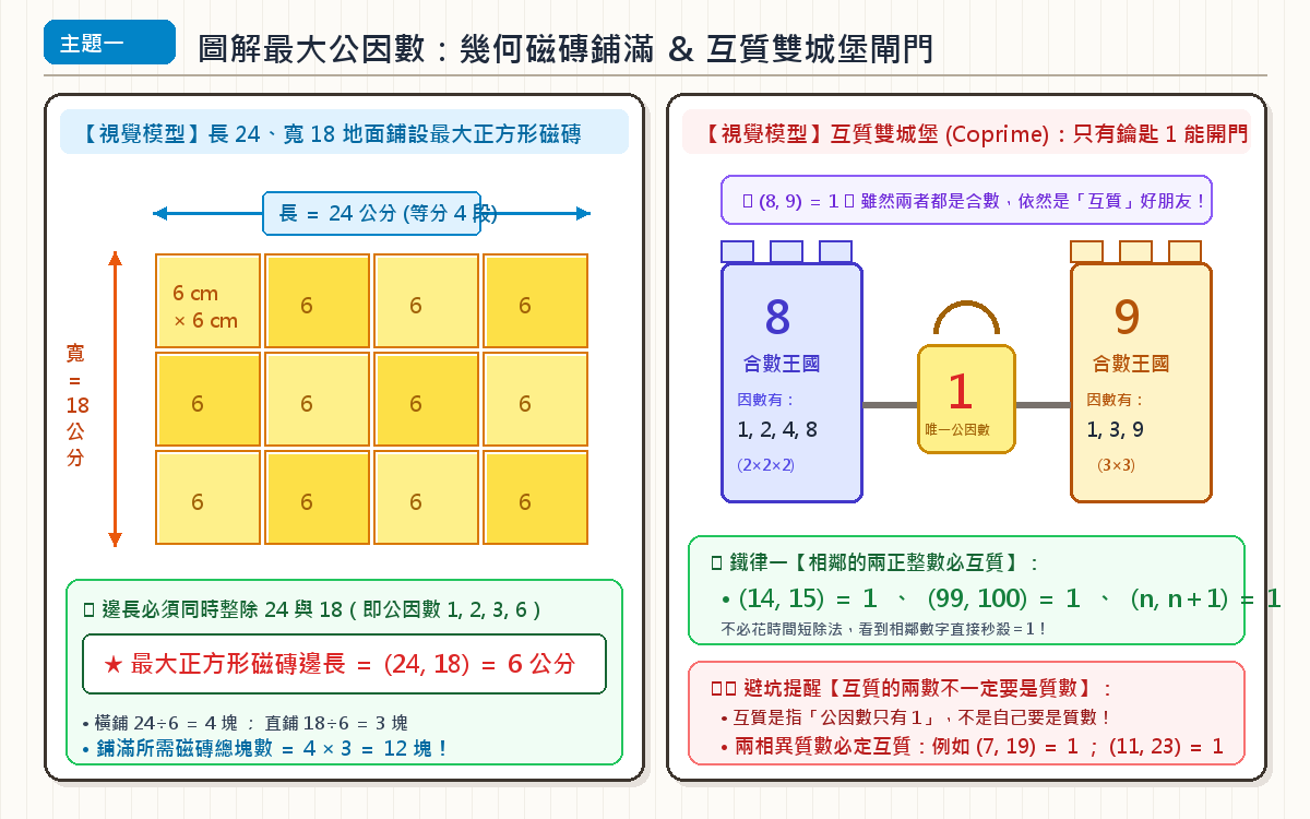 公因數與互質定義手繪圖解