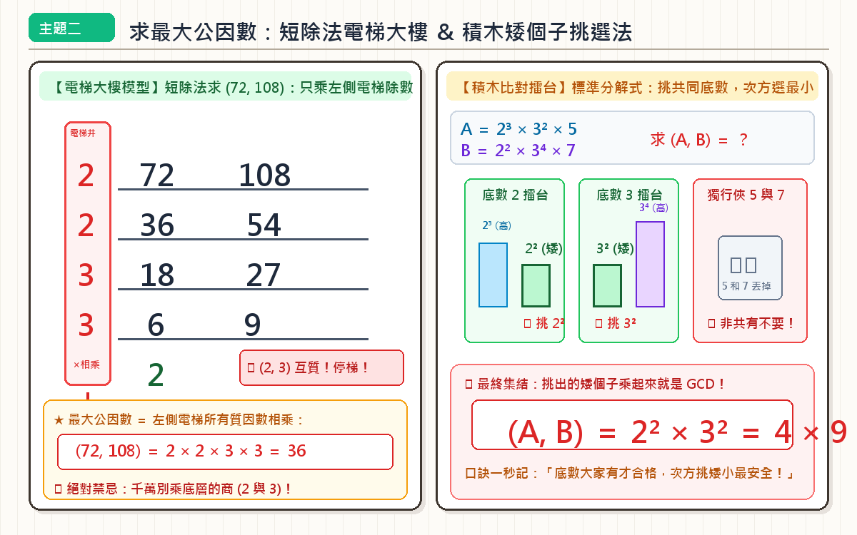 求最大公因數短除法與標準分解式手繪圖解