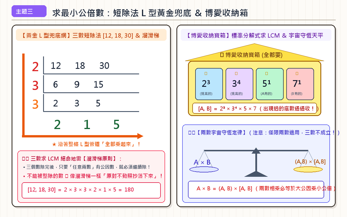 求最小公倍數短除法與三數陷阱手繪圖解