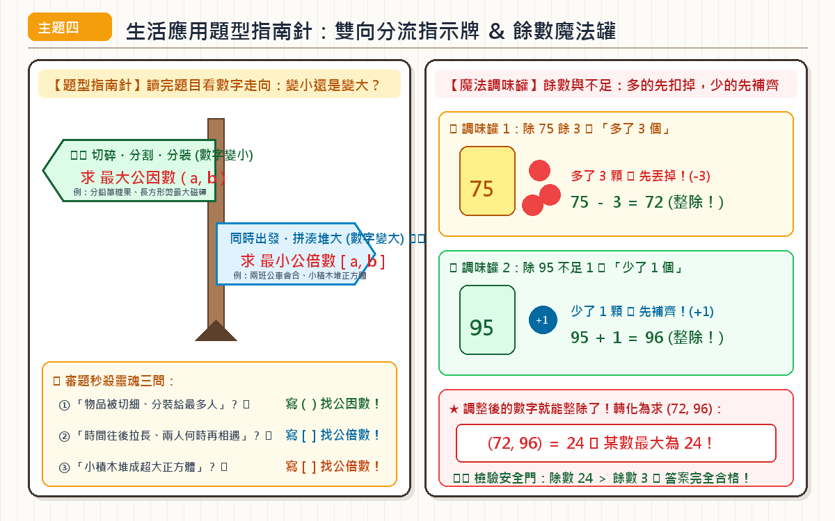 生活應用題型指南針手繪圖解