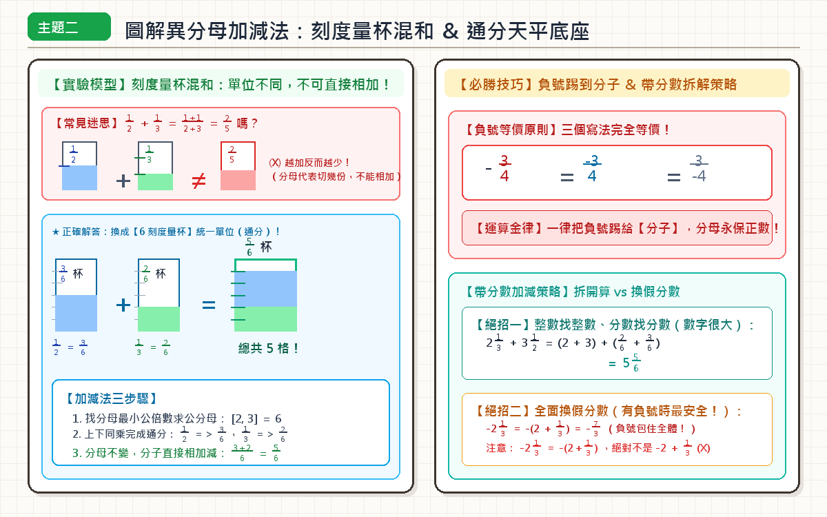 刻度量杯混和實驗與通分天平手繪圖解