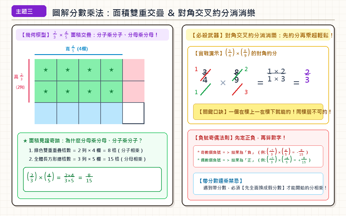 長方形面積交疊模型與交叉約分消消樂手繪圖解