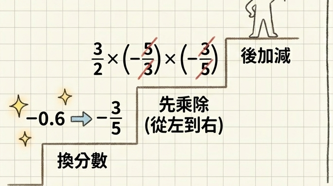 分數四則混合運算階梯視覺塗鴉筆記