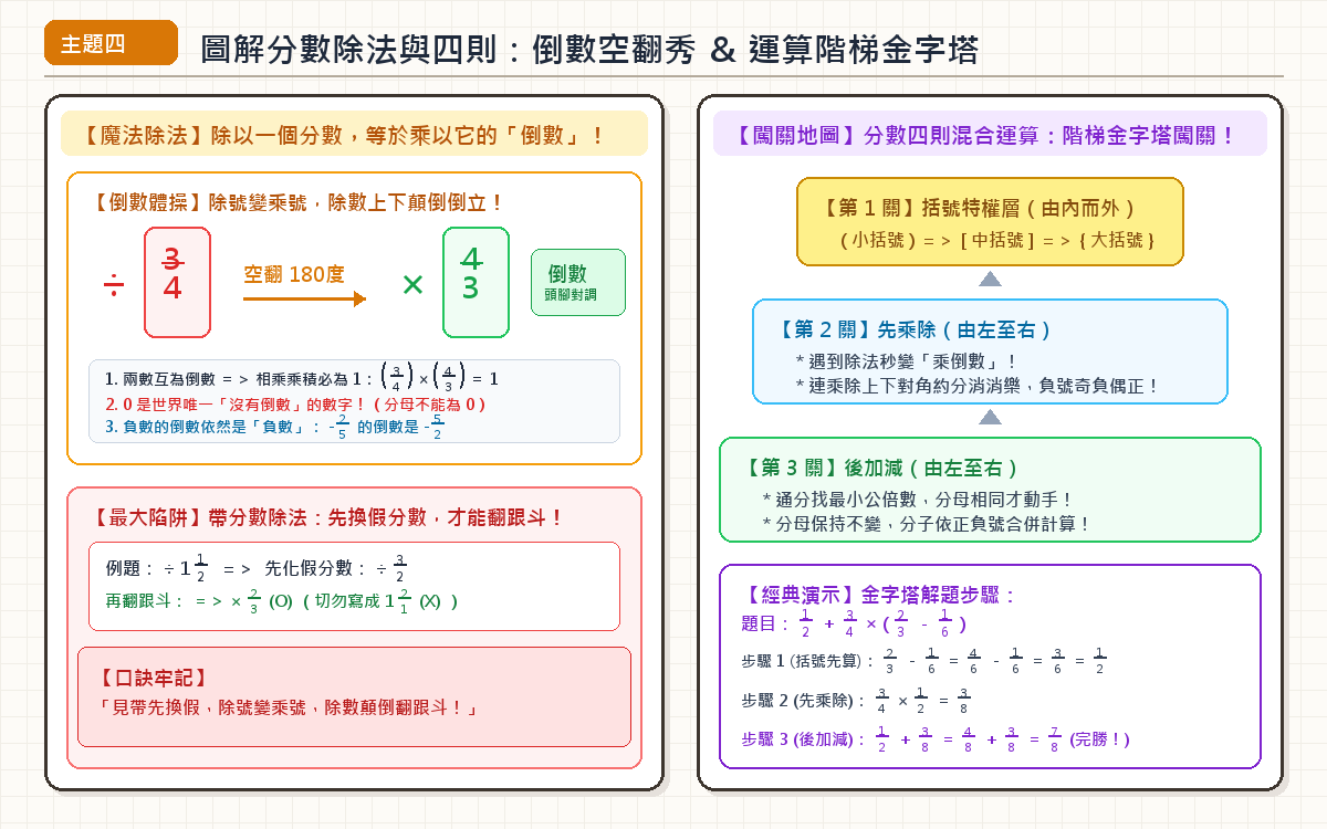 分數除法倒數體操與四則階梯金字塔手繪圖解