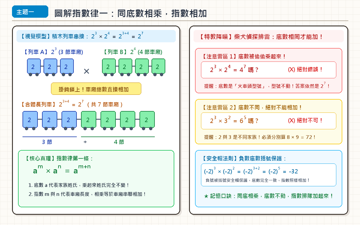 同底數相乘指數相加列車串接手繪圖解