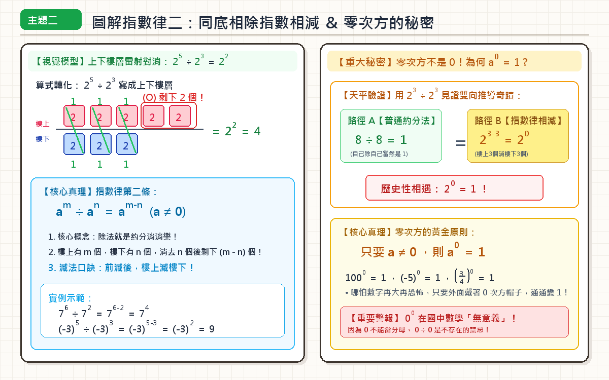 同底數相除指數相減與零次方手繪圖解