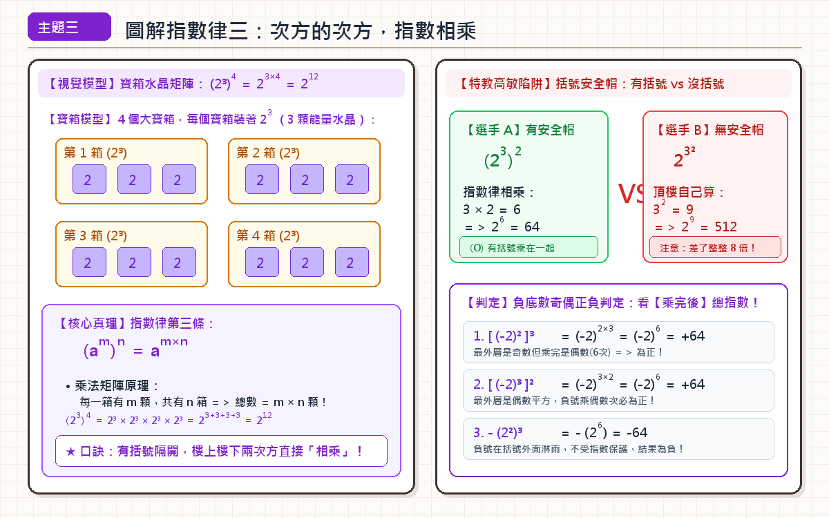 次方的次方指數相乘手繪圖解