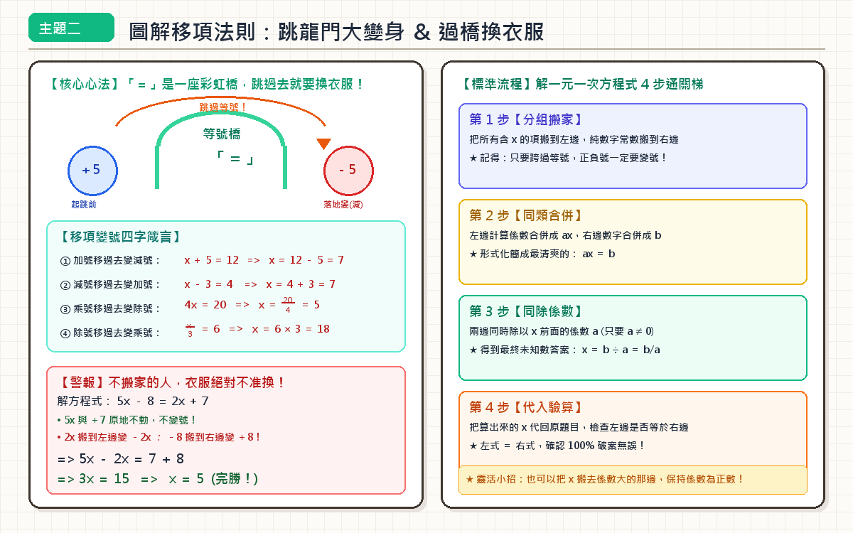 移項法則等號彩虹橋手繪圖解