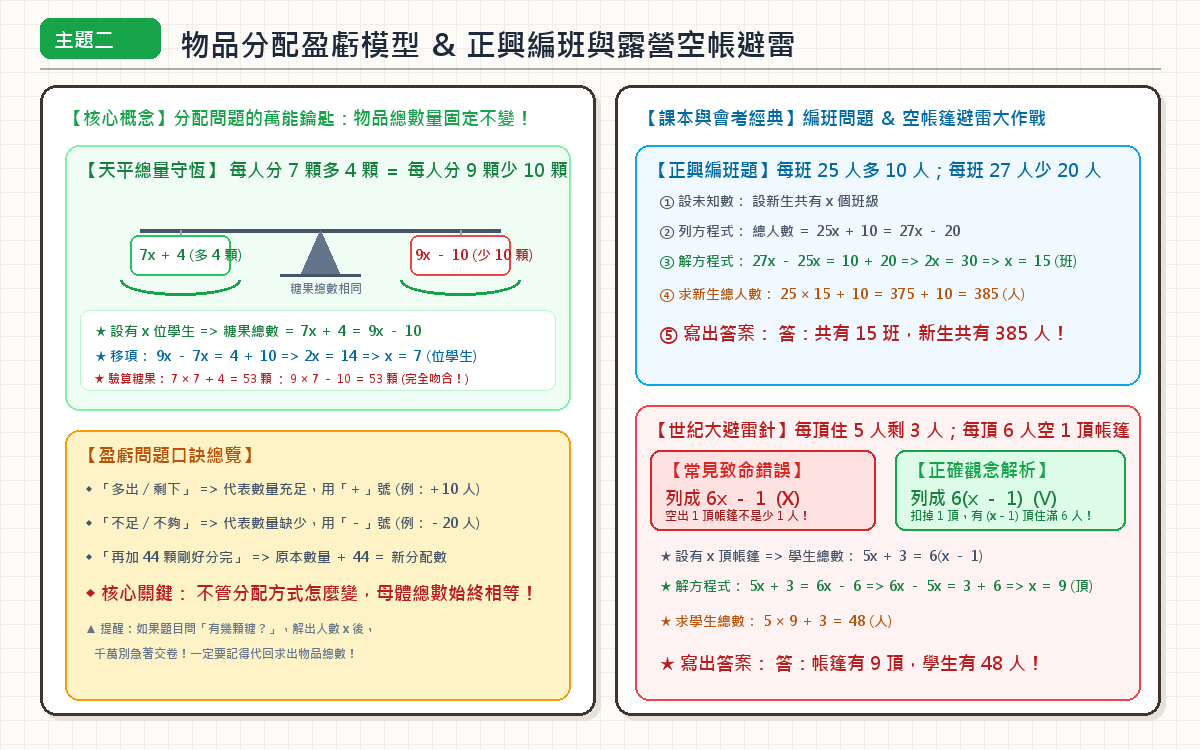 物品分配盈虧模型手繪圖解