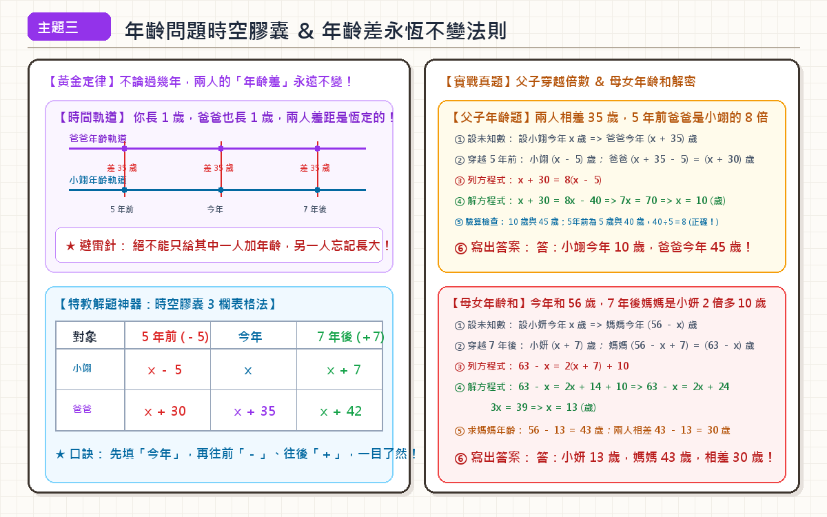 年齡問題時空膠囊表格手繪圖解
