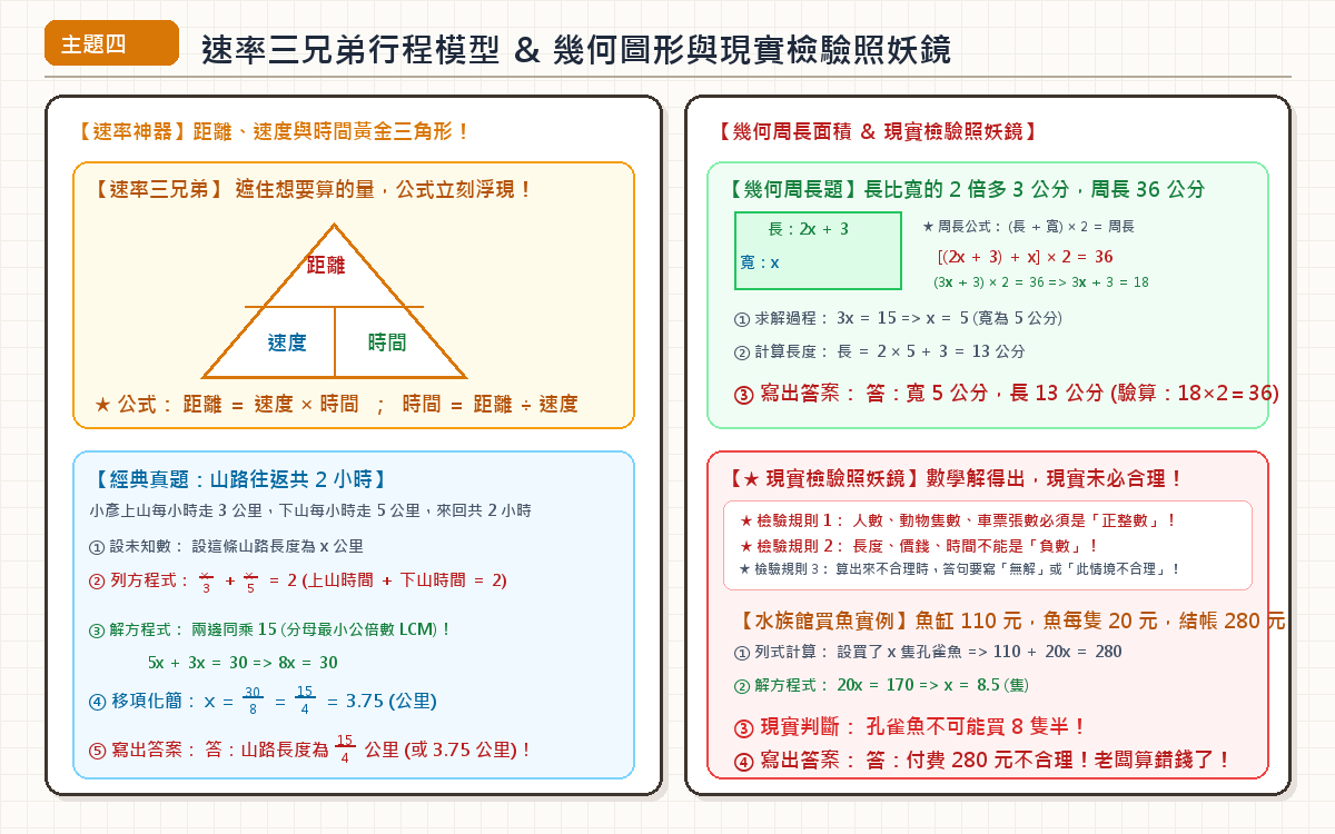 速率三兄弟與現實檢驗照妖鏡手繪圖解