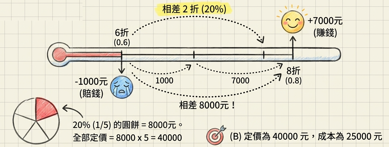 定價折扣溫度計與利潤盈虧手繪插圖