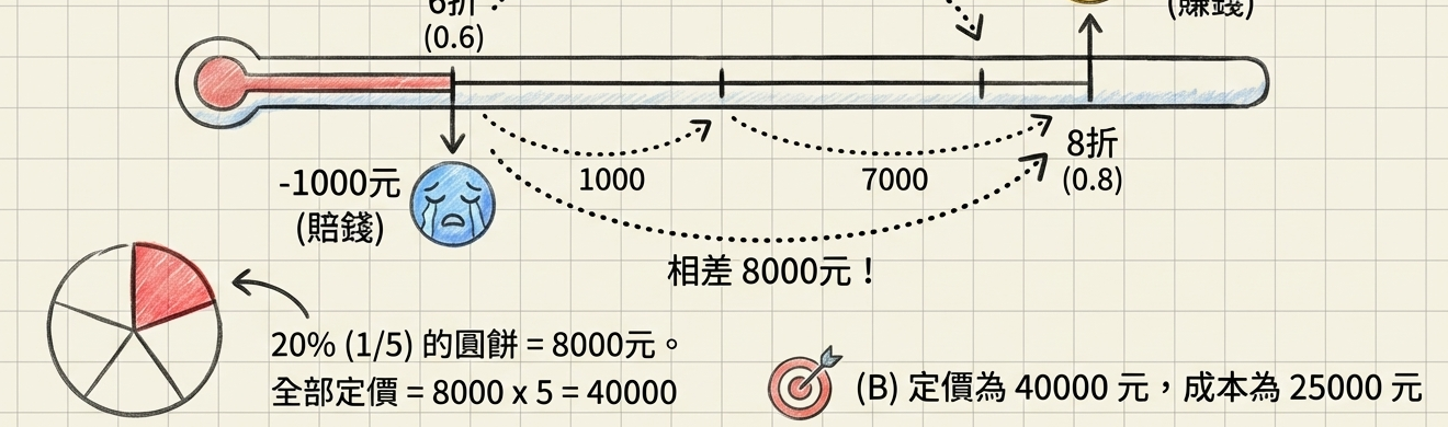 定價折扣溫度計與利潤盈虧手繪插圖