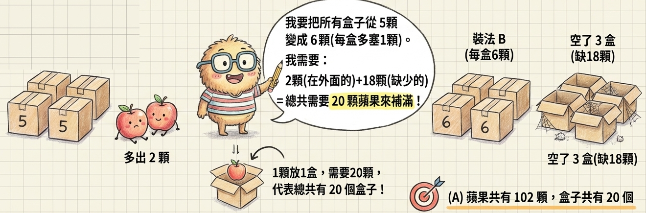 裝蜜蘋果盈虧分配手繪插圖