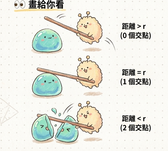 割線、切線與離線三劍客：直線與圓的位置