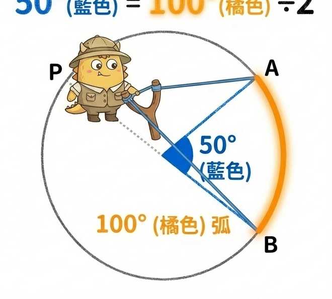 圓周退後砍半折：圓周角等於弧度數之一半