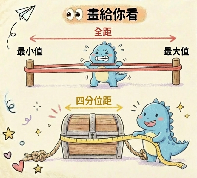 橡皮筋與皮尺：全距與四分位距 (IQR) 的分散程度