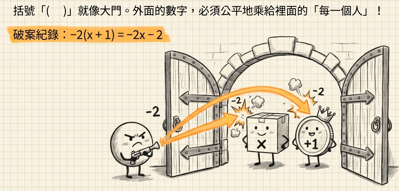 乘法分配律去括號城堡守衛手繪圖解