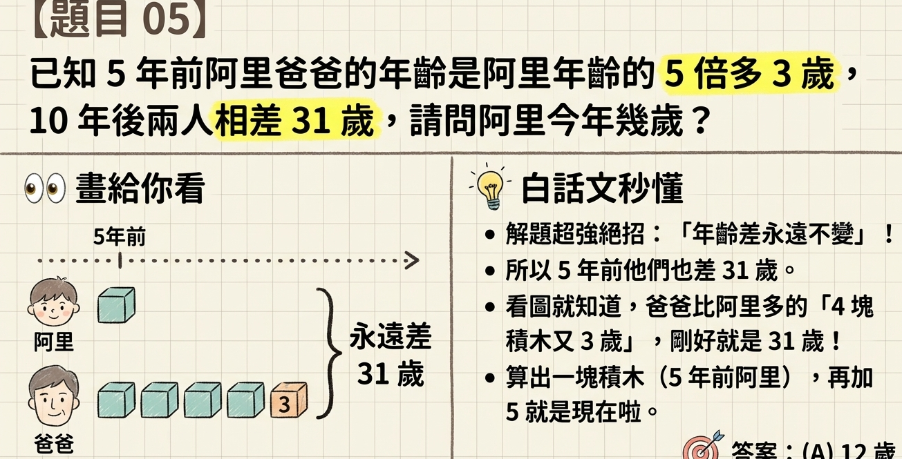 年齡問題時空膠囊手繪圖解