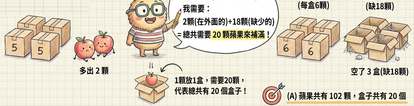 裝蜜蘋果盈虧分配手繪插圖