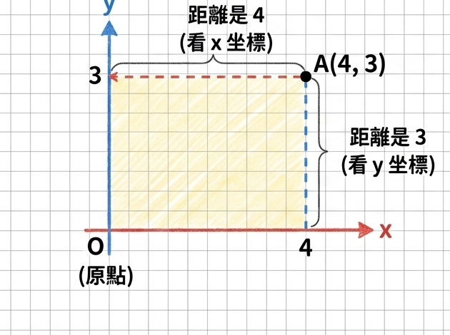 點到兩軸距離與長方形手繪插圖