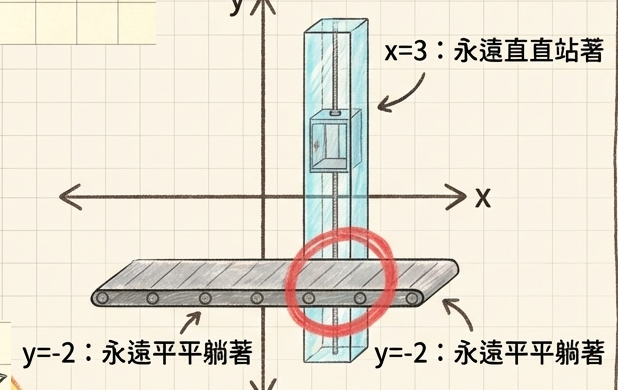 水平線與鉛垂線圖解