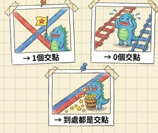 二元一次聯立方程式幾何意義拍立得