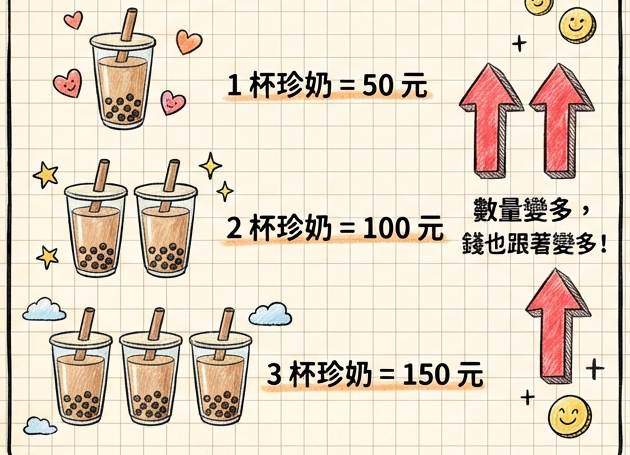 正比珍奶杯數與金額圖解