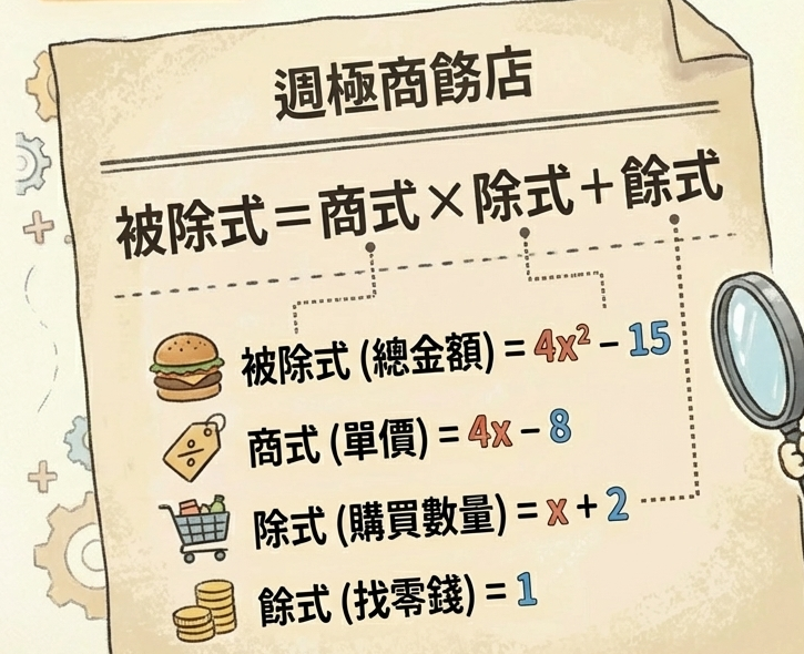 多項式長除法與除法關係式