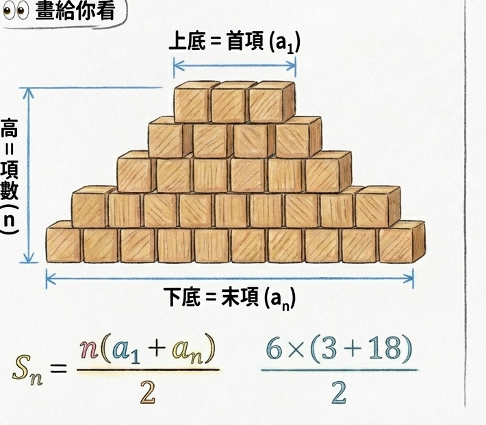 變身梯形：超強的高斯求和公式